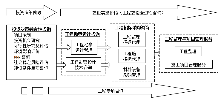 《全過程工程咨詢服務(wù)技術(shù)標(biāo)準(zhǔn)》實施背景下技術(shù)咨詢與技術(shù)服務(wù)的融合發(fā)展路徑